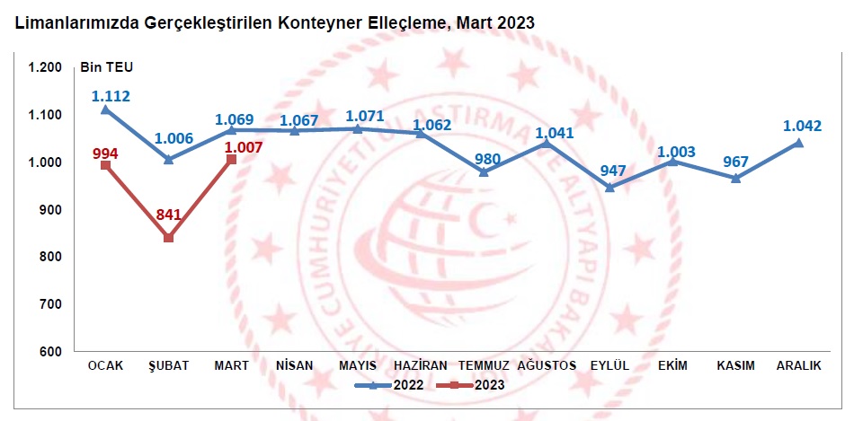 1-konteyner-ellecleme-mart-2023.jpg