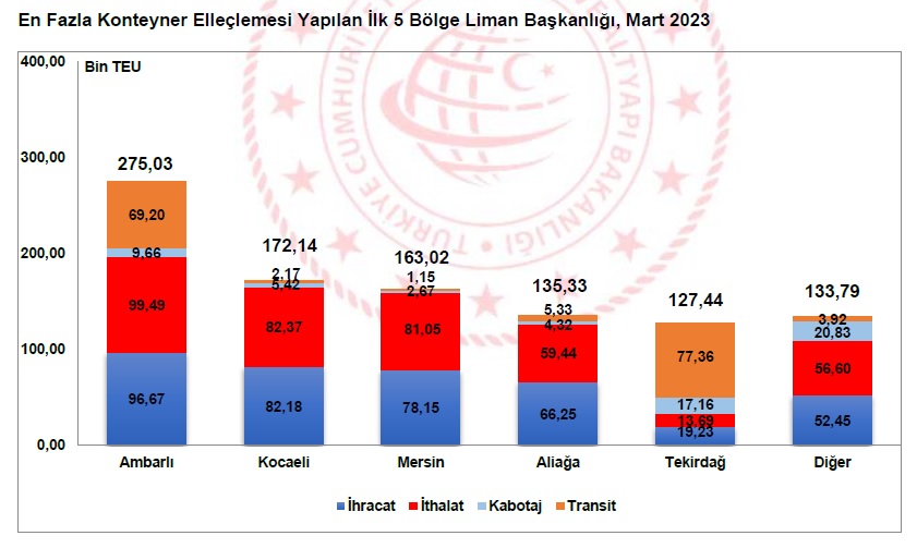 3-en-fazla-konteyner-ellecleme-yapilan-bes-bolge-mart-2023.jpg