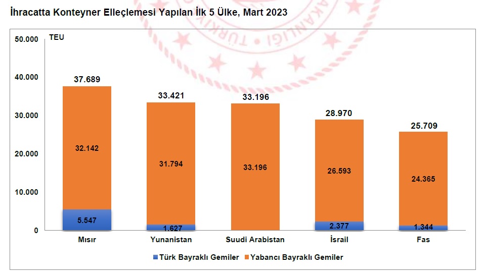 5-ihracatta-konteyner-ellecleme-yapilan-ilk-5-ulke-mart-2023.jpg