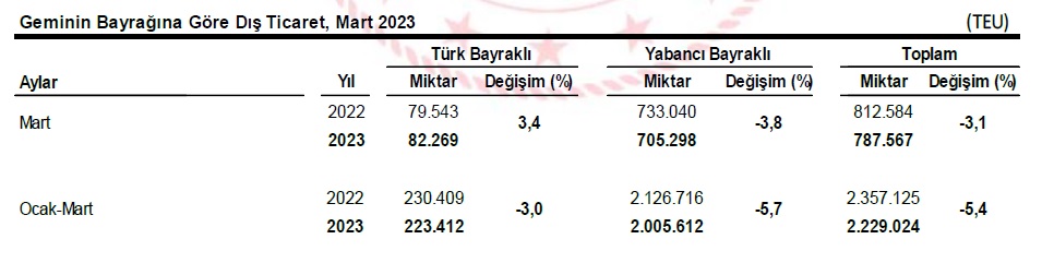 7-geminin-bayragina-gore-dis-ticaret-mart-2023.jpg