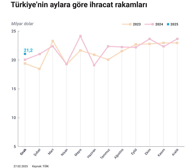 ihracat-yuzde-5-8-artarak-21-milyar-165-milyon-dolar-oldu.jpg