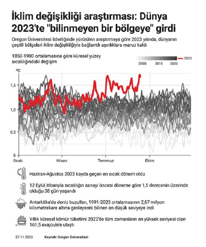 iklim-degisikligi-arastirmasi-dunya-2023te-bilinmeyen-bir-bolgeye-girdi.jpg