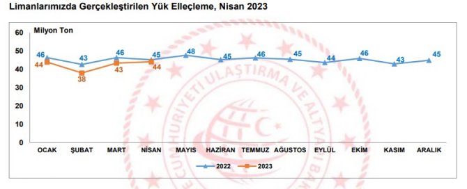 nisan-ayinda-limanlarimizda-elleclenen-yuk-miktari-azaldi-1.jpg