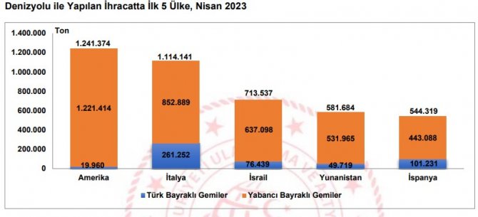 nisan-ayinda-limanlarimizda-elleclenen-yuk-miktari-azaldi-5.jpg