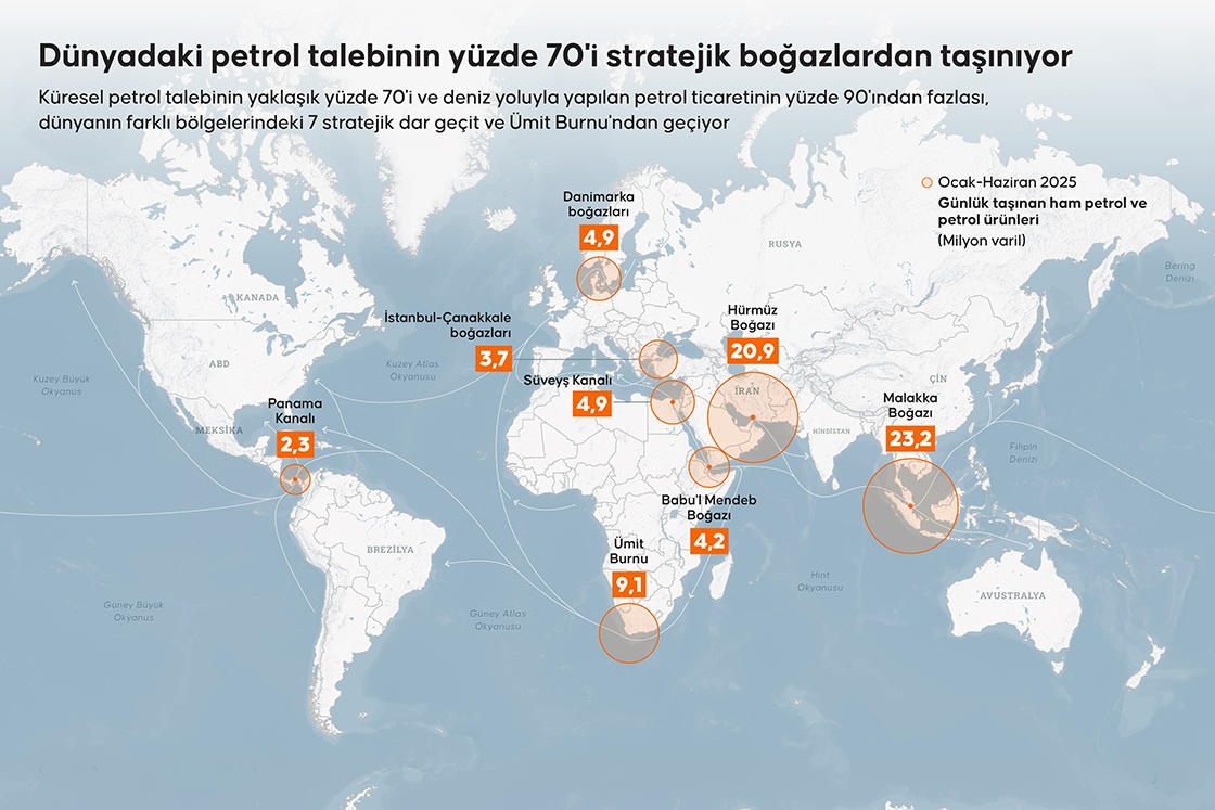 Dünya Petrolünün Rotası