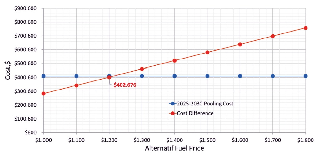 Pooling maliyetine göre biyodizel kullanımının başabaş noktası