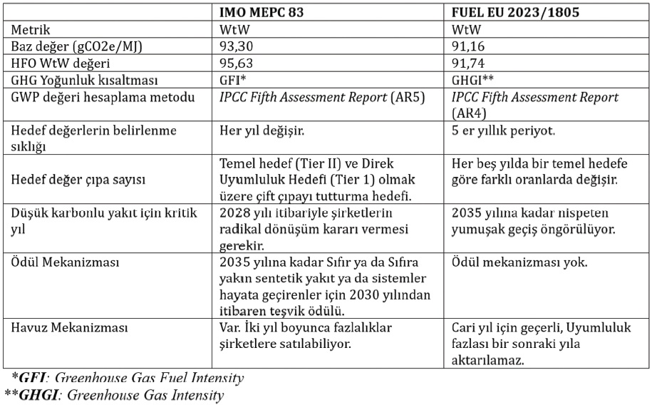IMO MEPC 83 ve FUELEU 2023/1805 düzenlemesi arasındaki temel farklılıklar
