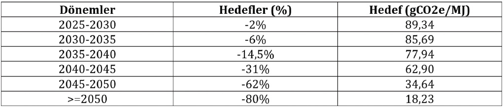 Fuel EU GHG Yoğunluk Hedefi