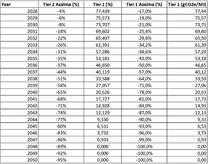 MEPC 83 Çift çıta hedef değerleri