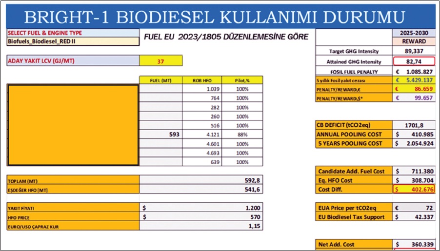 Şirket gemilerinin Uyumluluk Dengesini (Complience Balance=0) sıfırlamak için tüketmesi gereken biyodizel miktarı