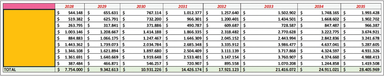 IMO MEPC 83’e göre 2028-2035 yılları arasında şirketin ödeyeceği ceza miktarları