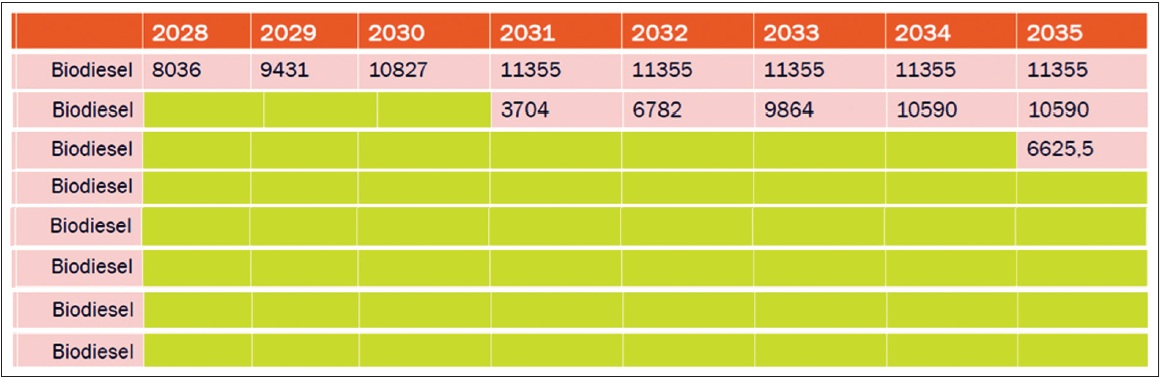 2050 hedefi kapsamında MEPC 83 yakıt cezasını sıfırlamak için gerekli biyodizel miktarı